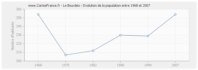 Population Le Bourdeix